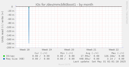 IOs for /dev/mmcblk0boot1