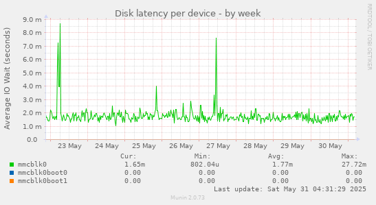 Disk latency per device