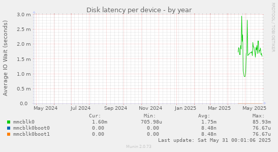 Disk latency per device