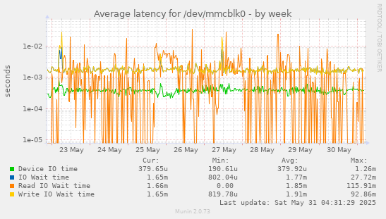 Average latency for /dev/mmcblk0