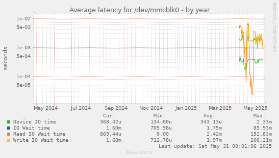 Average latency for /dev/mmcblk0