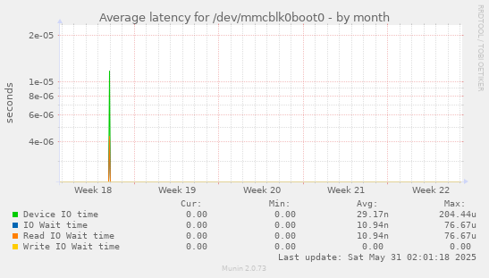 Average latency for /dev/mmcblk0boot0