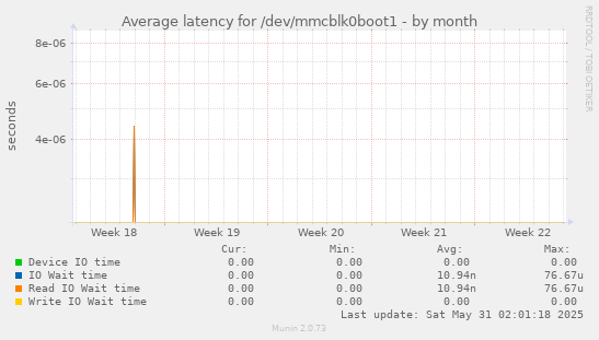 Average latency for /dev/mmcblk0boot1