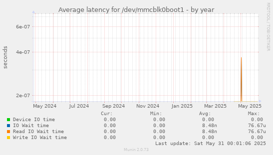 Average latency for /dev/mmcblk0boot1