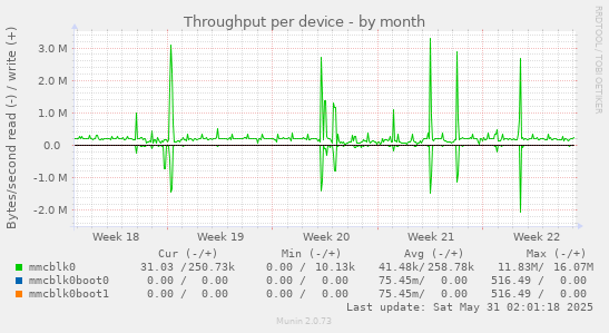 Throughput per device