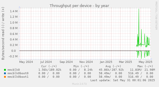 Throughput per device
