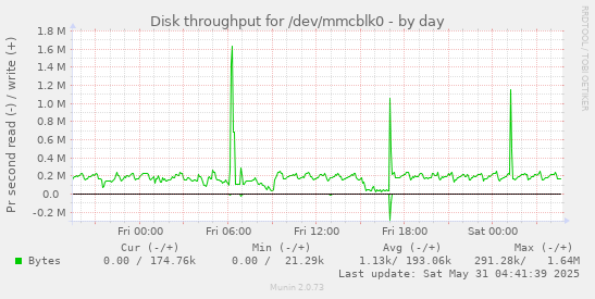 Disk throughput for /dev/mmcblk0