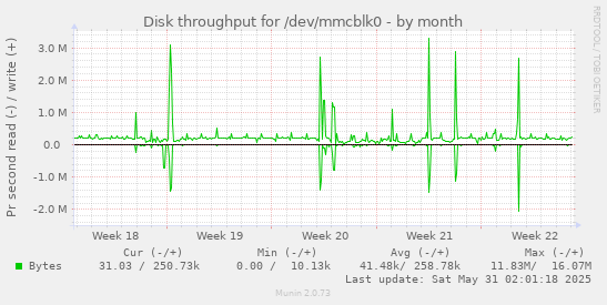 Disk throughput for /dev/mmcblk0