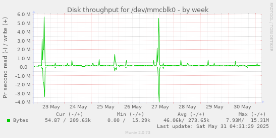 Disk throughput for /dev/mmcblk0