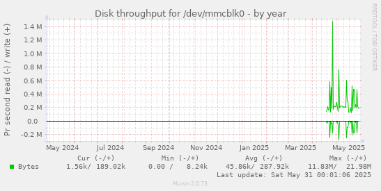 Disk throughput for /dev/mmcblk0