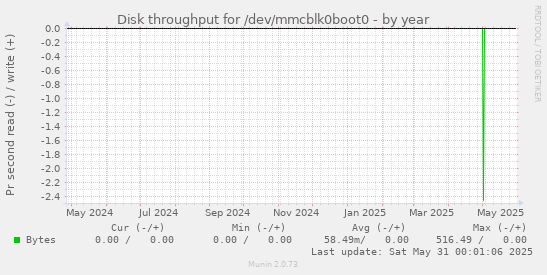 Disk throughput for /dev/mmcblk0boot0
