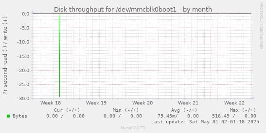 Disk throughput for /dev/mmcblk0boot1