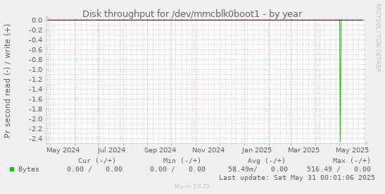 Disk throughput for /dev/mmcblk0boot1