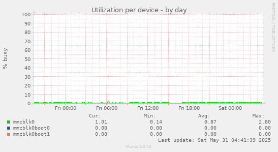 Utilization per device