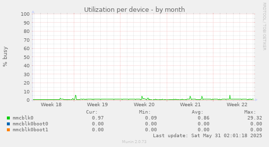 Utilization per device