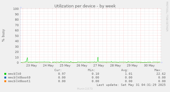 Utilization per device