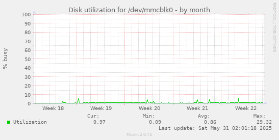 Disk utilization for /dev/mmcblk0