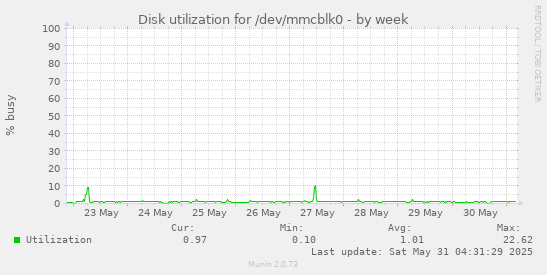 Disk utilization for /dev/mmcblk0