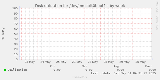 Disk utilization for /dev/mmcblk0boot1