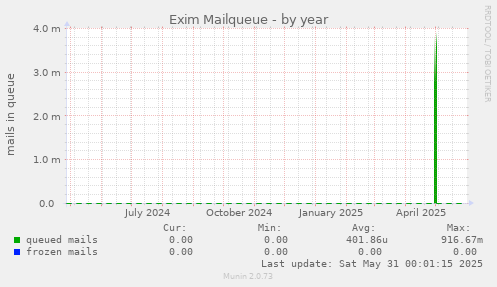 Exim Mailqueue