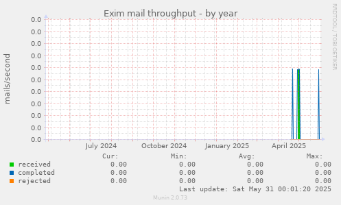 Exim mail throughput