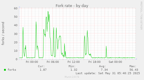 Fork rate