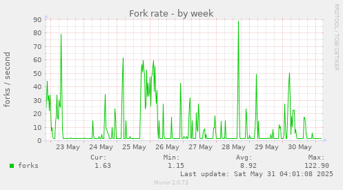 Fork rate