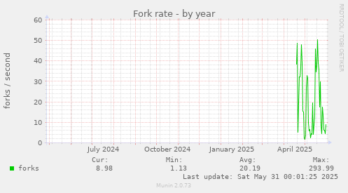 Fork rate