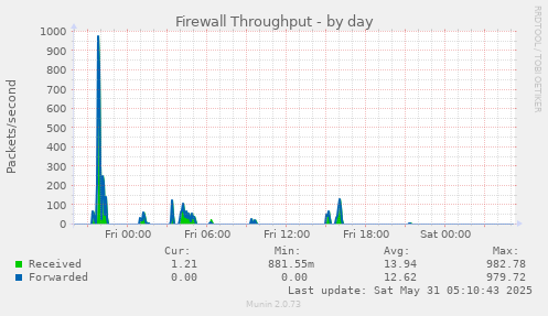 Firewall Throughput