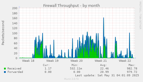 Firewall Throughput