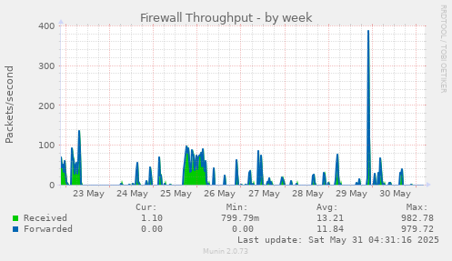 Firewall Throughput