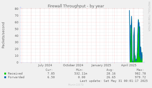 Firewall Throughput