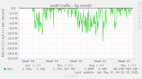 end0 traffic