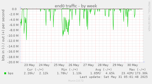 end0 traffic