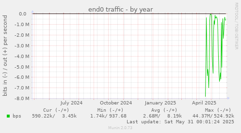end0 traffic