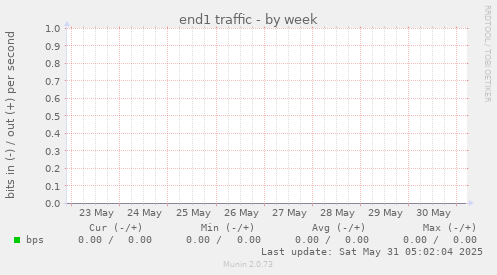 end1 traffic