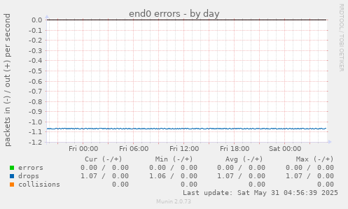 end0 errors