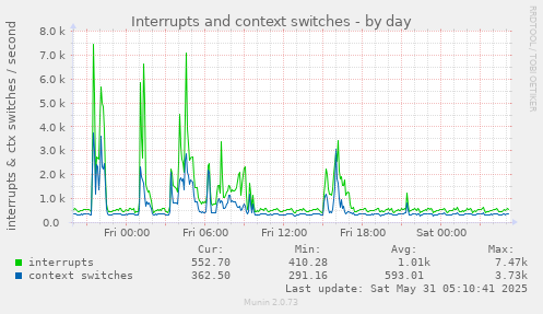 Interrupts and context switches