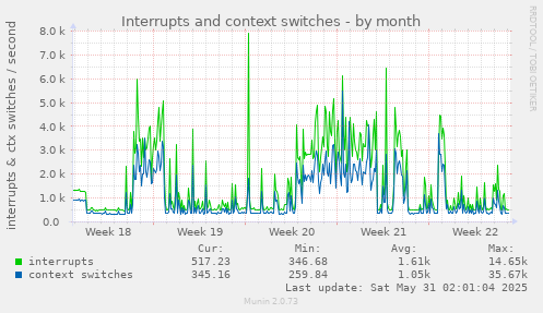 Interrupts and context switches