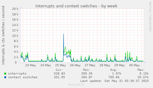 Interrupts and context switches