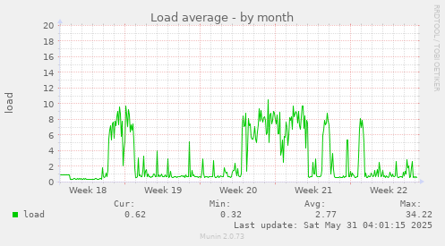 Load average