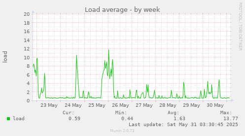 Load average