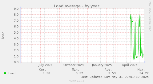 Load average
