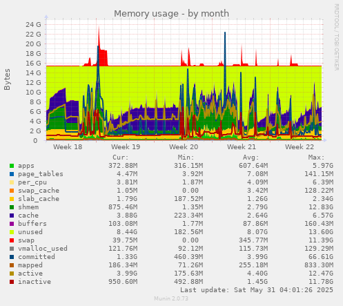 Memory usage