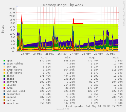 Memory usage