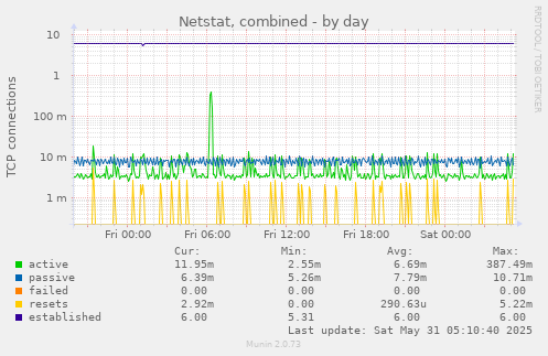 Netstat, combined
