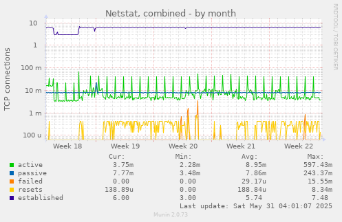 Netstat, combined