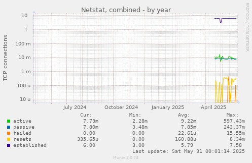 Netstat, combined