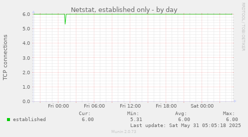 Netstat, established only