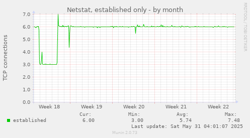 Netstat, established only